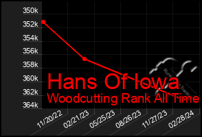 Total Graph of Hans Of Iowa