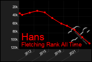 Total Graph of Hans