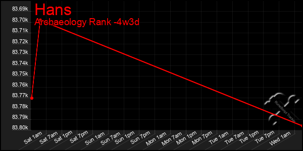 Last 31 Days Graph of Hans