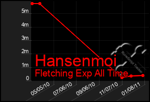 Total Graph of Hansenmoi