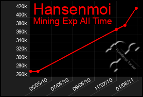 Total Graph of Hansenmoi