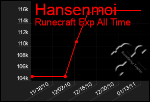 Total Graph of Hansenmoi