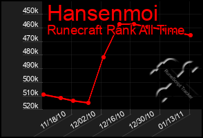 Total Graph of Hansenmoi