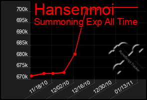 Total Graph of Hansenmoi