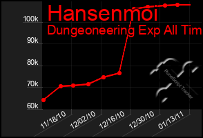 Total Graph of Hansenmoi