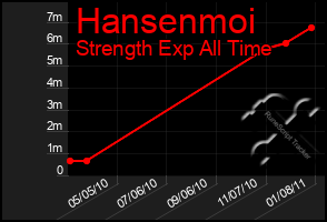 Total Graph of Hansenmoi