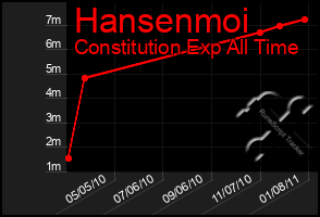 Total Graph of Hansenmoi