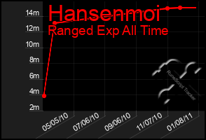 Total Graph of Hansenmoi