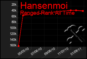 Total Graph of Hansenmoi