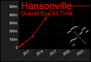 Total Graph of Hansonville