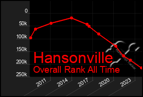 Total Graph of Hansonville