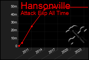 Total Graph of Hansonville