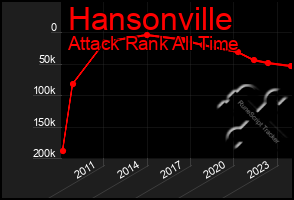 Total Graph of Hansonville