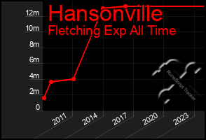 Total Graph of Hansonville