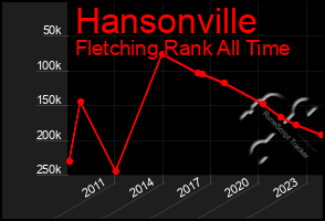 Total Graph of Hansonville