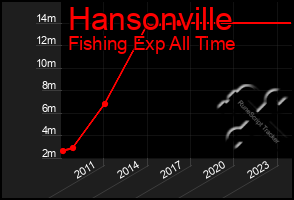 Total Graph of Hansonville