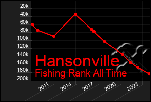 Total Graph of Hansonville