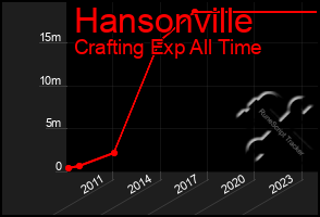 Total Graph of Hansonville