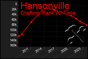 Total Graph of Hansonville