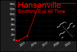 Total Graph of Hansonville