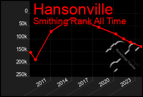 Total Graph of Hansonville