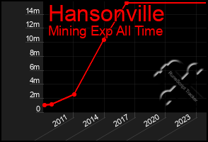 Total Graph of Hansonville