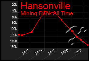 Total Graph of Hansonville