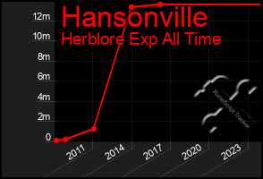 Total Graph of Hansonville