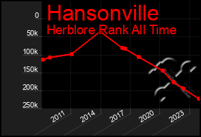 Total Graph of Hansonville