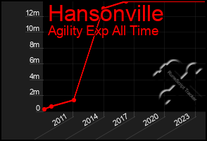 Total Graph of Hansonville