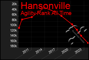 Total Graph of Hansonville