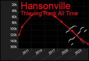 Total Graph of Hansonville