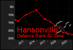 Total Graph of Hansonville