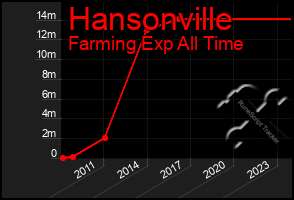 Total Graph of Hansonville