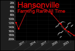 Total Graph of Hansonville