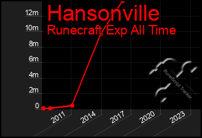 Total Graph of Hansonville