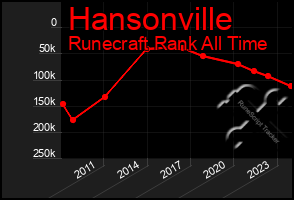 Total Graph of Hansonville