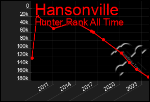 Total Graph of Hansonville