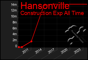 Total Graph of Hansonville