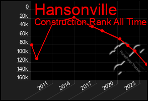 Total Graph of Hansonville