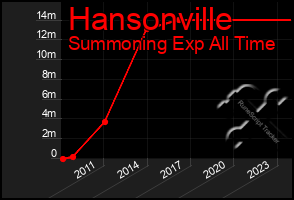 Total Graph of Hansonville