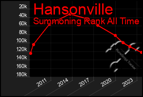 Total Graph of Hansonville