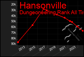 Total Graph of Hansonville