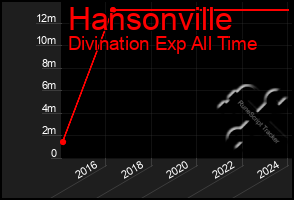 Total Graph of Hansonville