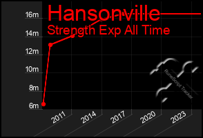 Total Graph of Hansonville