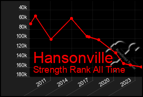 Total Graph of Hansonville