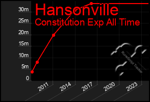 Total Graph of Hansonville