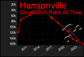 Total Graph of Hansonville