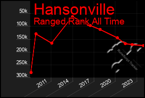 Total Graph of Hansonville