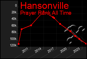 Total Graph of Hansonville